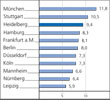 Heidelberg steht auf Platz 3 im Roland-Berger-Kreativitätsindex 2008.