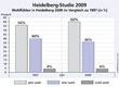 Grafik: Heidelberg-Studie 2009