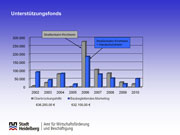 Ausgaben des Baustellenunterstützungsfonds (Grafik: Stadt Heidelberg)