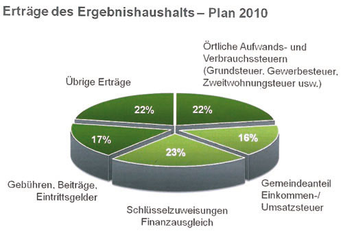 Grafik: Erträge des Ergebnishaushalts - Plan 2010