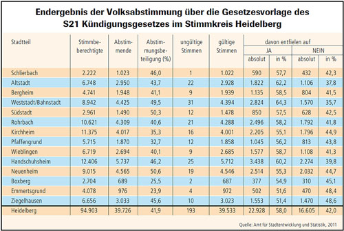 Grafik: Endergebnis der Volksabstimmung über die Gesetzesvorlage des S21 Kündigungsgesetzes im Stimmkreis Heidelberg (Quelle: Amt für Stadtentwicklung und Statistik, 2011)