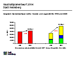 Haushaltsplanentwurf 2004, Vergleich Gewerbesteuer netto/Sozial- und Jugendhilfe 1990 und 2004