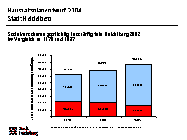 Haushaltsplanentwurf 2004, Sozialversicherungspflichtige Beschftigte 2002 im Verlgeich zu 1976 und 1987