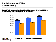 Haushaltsplanentwurf 2004, Beschftigte insg. und sozialversicherungspflichtige Beschftigte 2002 im Vergleich zu 1976 und 1987