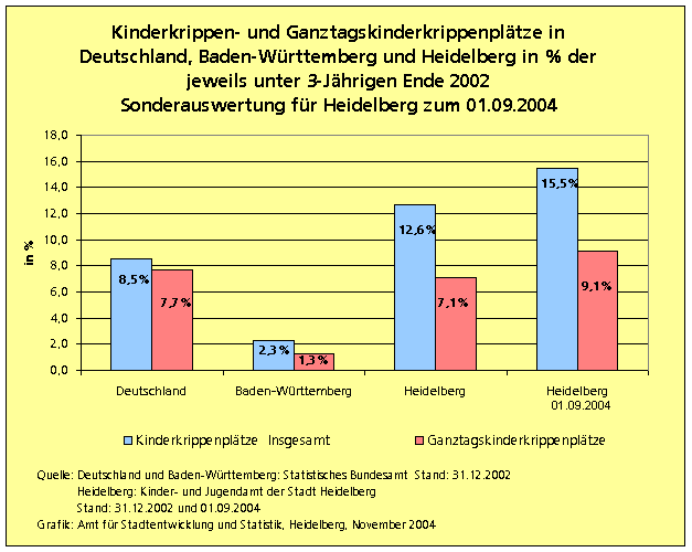 Balkendiagramm der Kinderkrippen- und Ganztagskinderkrippenpltze