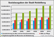 Balkengrafik zu den Sozialausgaben der Stadt Heidelberg (Grafik: Stadt Heidelberg)