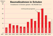 Balkengrafik zu den Baumaßnahmen an Schulen (Grafik: Stadt Heidelberg)