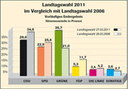 Das Ergebnis der Landtagswahl im Vergleich zu 2006