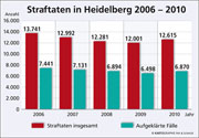 Balkengrafik: Straftaten in Heidelberg von 2006 bis 2010