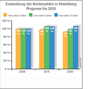 Balkengrafik zur Entwicklung der Kinderzahlen in Heidelberg