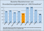 Heidelberg hat im Vergleich zu anderen baden-württembergischen Städten weniger Einwohner, die auf Grundsicherungsleistungen angewiesen sind.