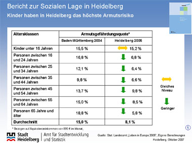 Tabelle zur Armutsgefährdungsquote in Heidelberg (Quelle: Stadt Heidelberg) 