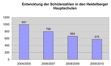 Innerhalb von fünf Jahren ging die Zahl der Hauptschüler/-innen in Heidelberg um rund 42 Prozent zurück. (Grafik: Amt für Schule und Bildung)