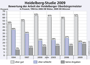 Balkengrafik: Bewertung der Arbeit des Heidelberger Oberbürgermeister