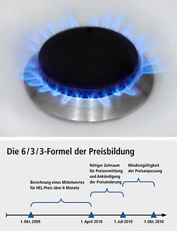 Preisbildung beim Gas (Foto: SWH)