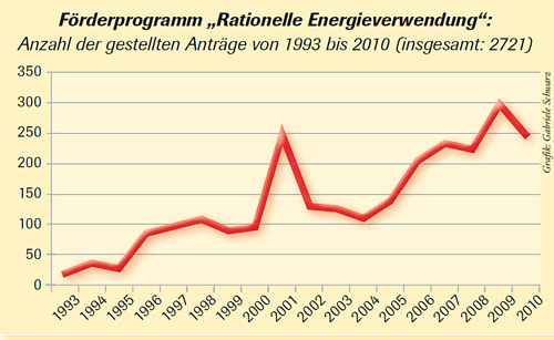 Schaubild: Förderprogramm Rationelle Energieverwendung (Grafik: Stadt Heidelberg)