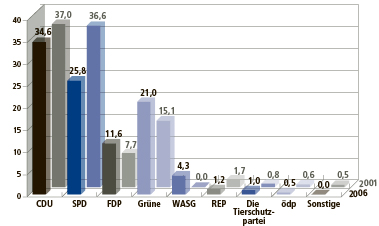 Vergleich der Landtagswahl-Ergebnisse in Heidelberg von 2006 (vorn) und 2001 (im Hintergrund). (Quelle: Amt für Stadtentwicklung und Statistik/Abbildung: Struve)