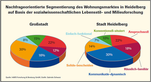Grafik: Nachfrageorientierte Segmentierung des Wohnungsmarktes in Heidelberg