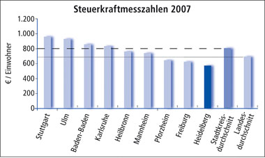 Bei den Steuerkraftmesszahlen liegt Heidelberg im Vergleich am Ende.