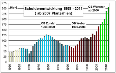 Schuldenentwicklung der Stadt Heidelberg von 1958 bis 2011.